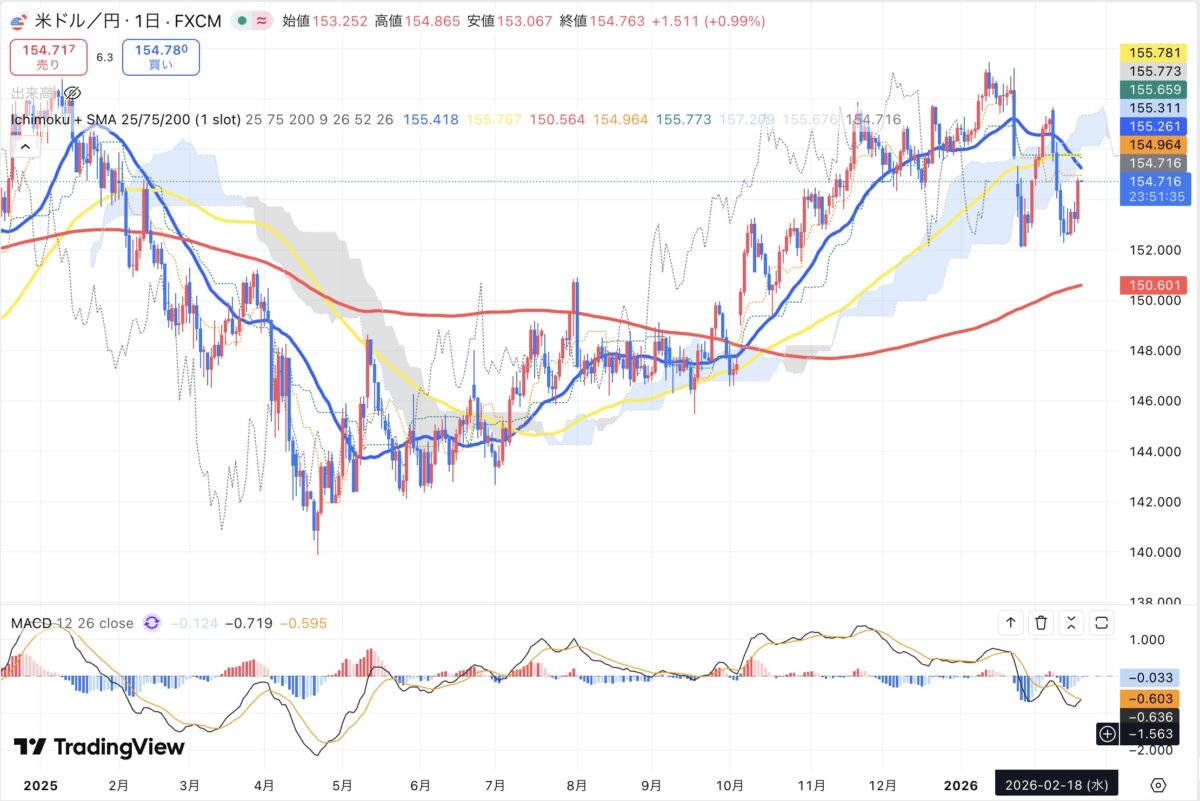 2026年2月18日現在のドル円日足チャート(Treading Viewのスクリーンショット)
