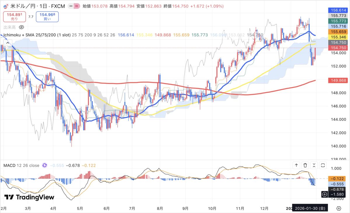 2026年1月30日現在のドル円日足チャート（Treading Viewのスクリーンショット）