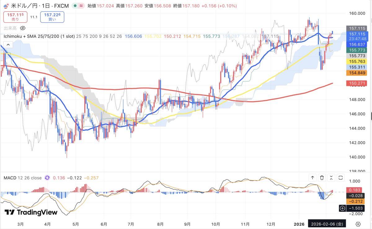 2026年2月6日現在のドル円日足チャート（Treading Viewのスクリーンショット）