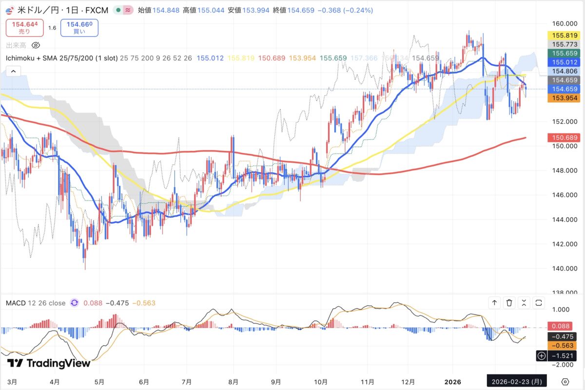2026年2月23日現在のドル円日足チャート(Treading Viewのスクリーンショット)