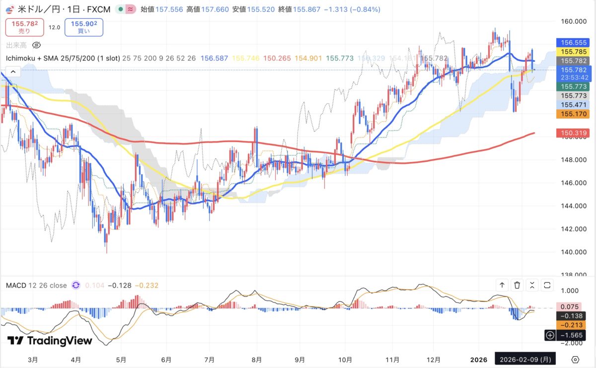 2026年2月9日現在のドル円日足チャート（Treading Viewのスクリーンショット）
