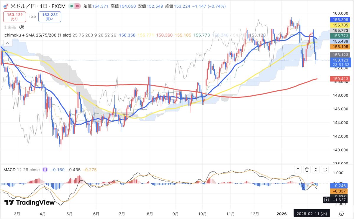 2026/02/11 ドル円日足チャート