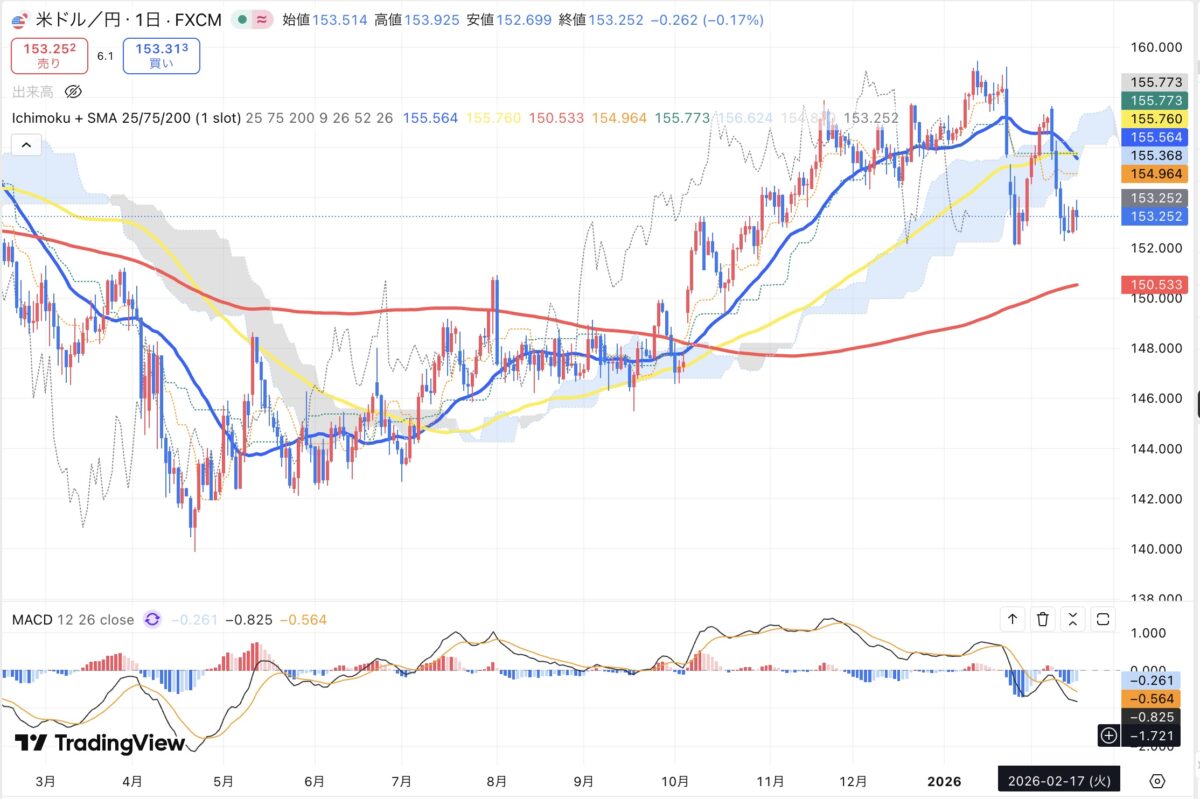 2026年2月17日現在のドル円日足チャート（Treading Viewのスクリーンショット）