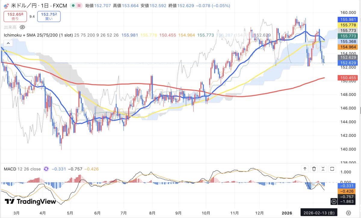 2026年2月13日現在のドル円日足チャート(Treading Viewのスクリーンショット)