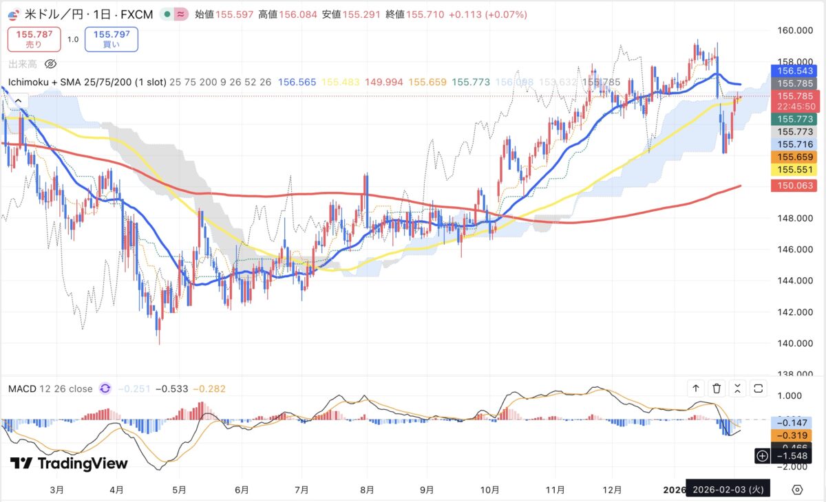 2026年2月3日現在のドル円日足チャート（Treading Viewのスクリーンショット）
