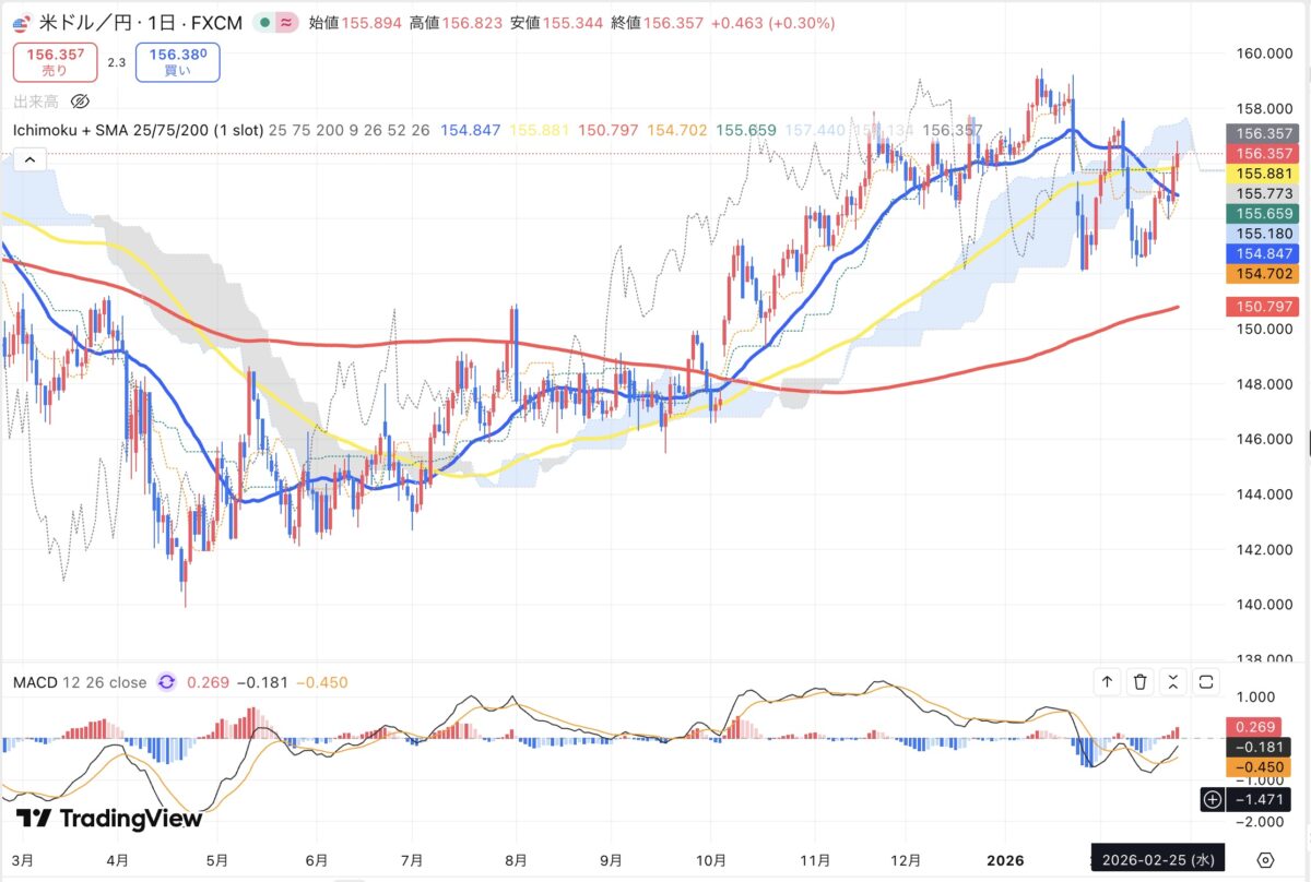 2026年2月25日現在のドル円日足チャート(Treading Viewのスクリーンショット)