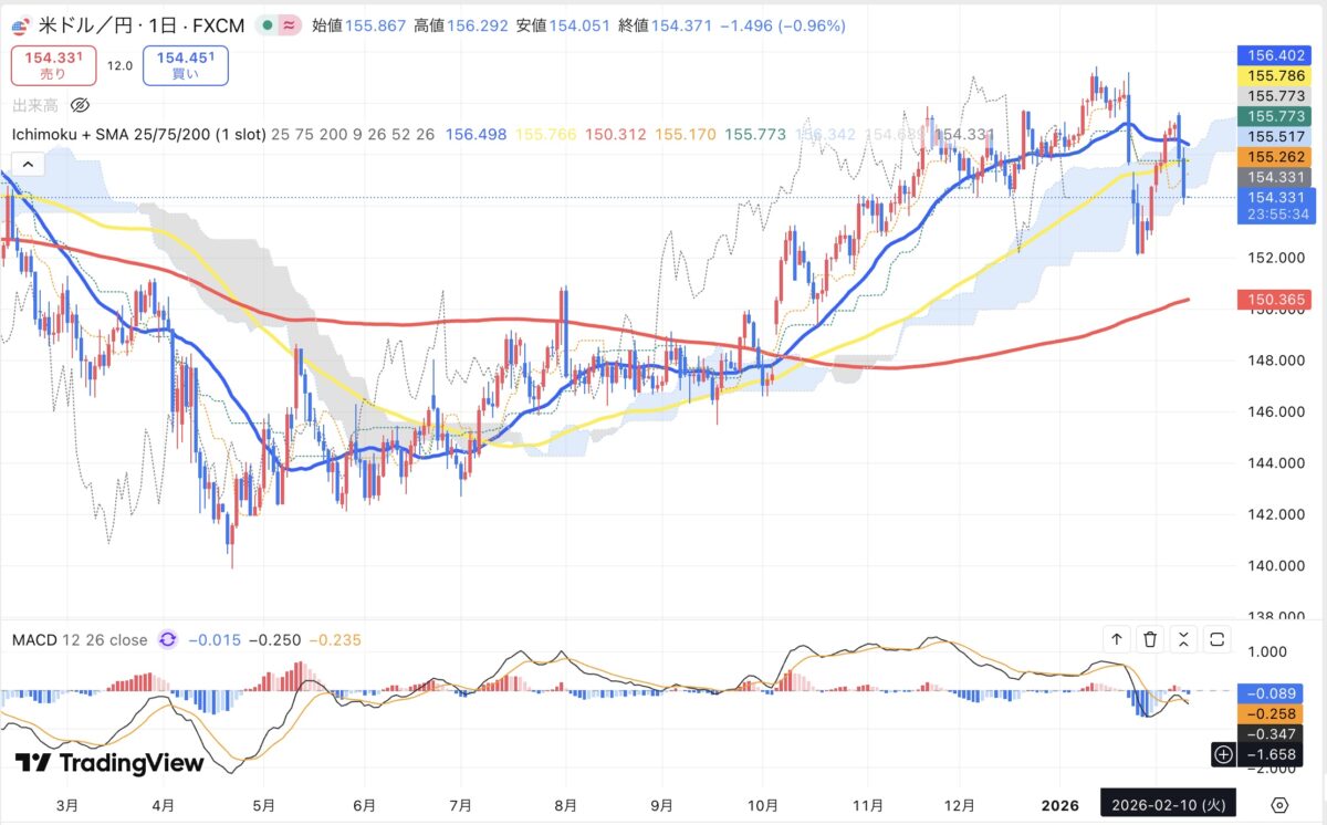 2026年2月10日現在のドル円日足チャート（Treading Viewのスクリーンショット）