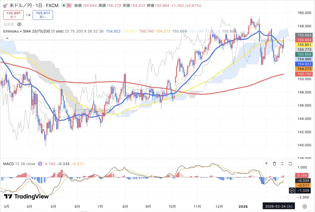 2026年2月24日現在のドル円日足チャート（Treading Viewのスクリーンショット）
