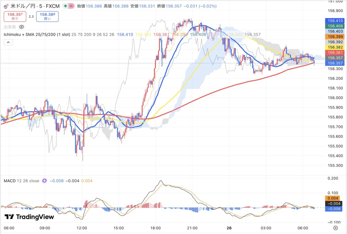 2026年2月25日現在のドル円5分足チャート(Treading Viewのスクリーンショット)