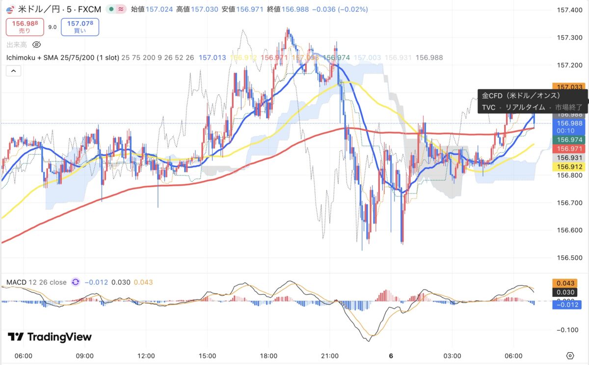 2026年2月5日現在のドル円日足チャート（Treading Viewのスクリーンショット）
