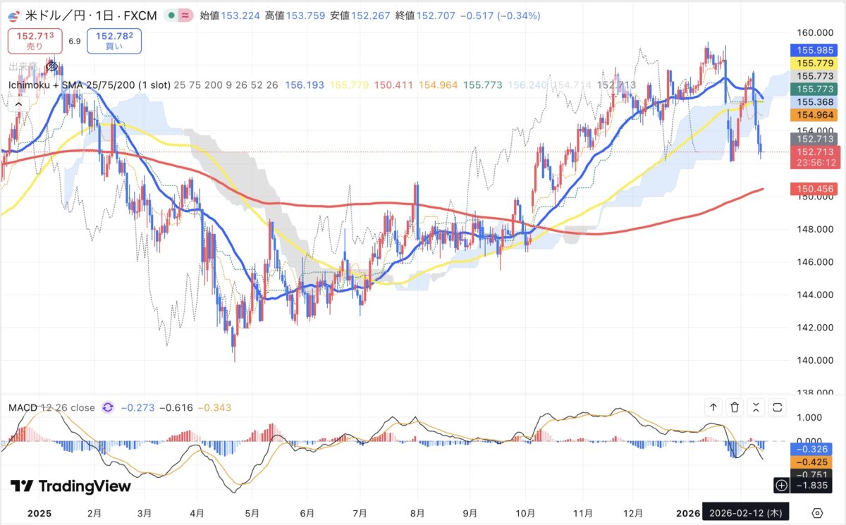 2026年2月12日現在のドル円日足チャート（Treading Viewのスクリーンショット）