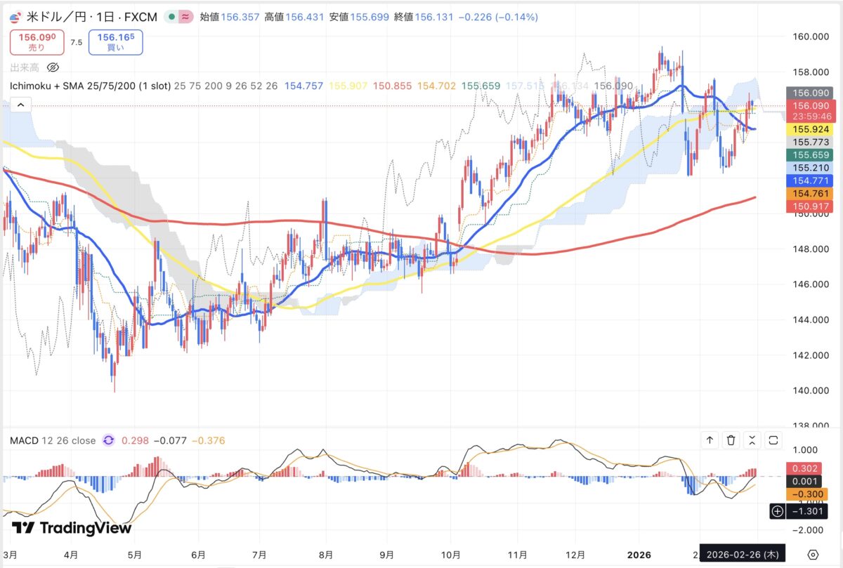 2026年2月26日現在のドル円日足チャート(Treading Viewのスクリーンショット)