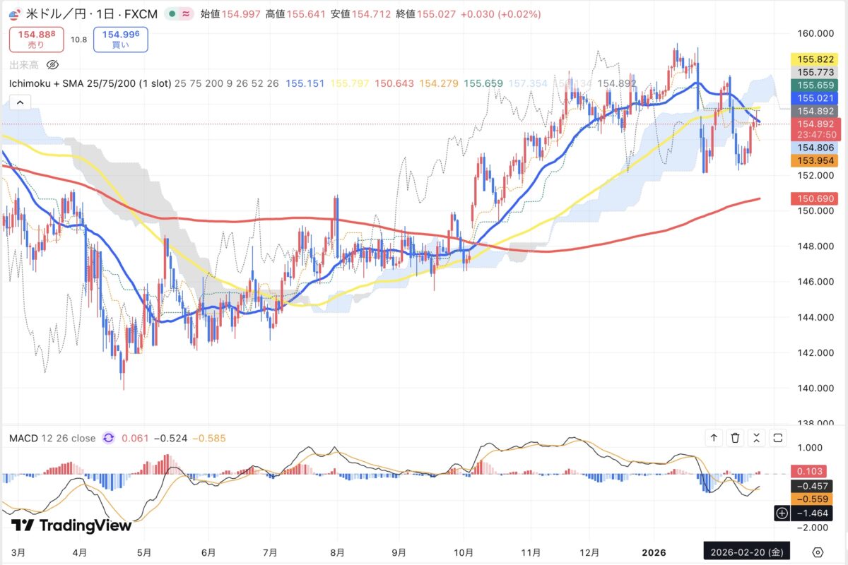 2026年2月20日現在のドル円日足チャート(Treading Viewのスクリーンショット)