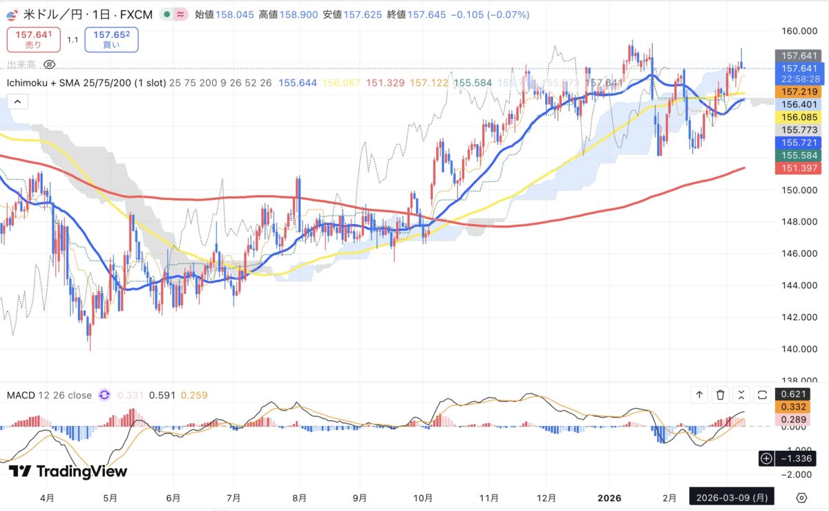 2026年3月9日現在のドル円日足チャート（Treading Viewのスクリーンショット）
