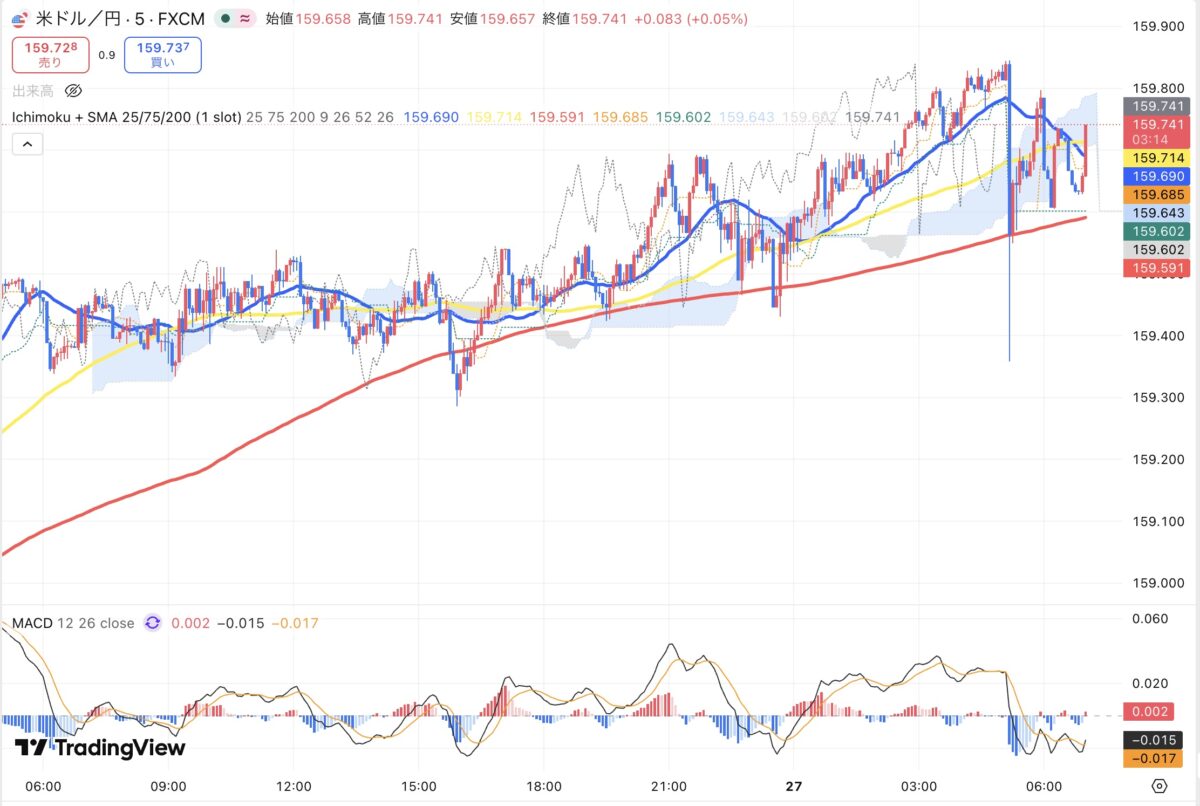 2026年3月26日現在のドル円5分足チャート(Treading Viewのスクリーンショット)