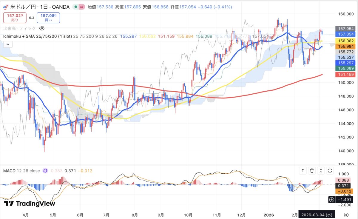 2026年3月4日現在のドル円日足チャート（Treading Viewのスクリーンショット）