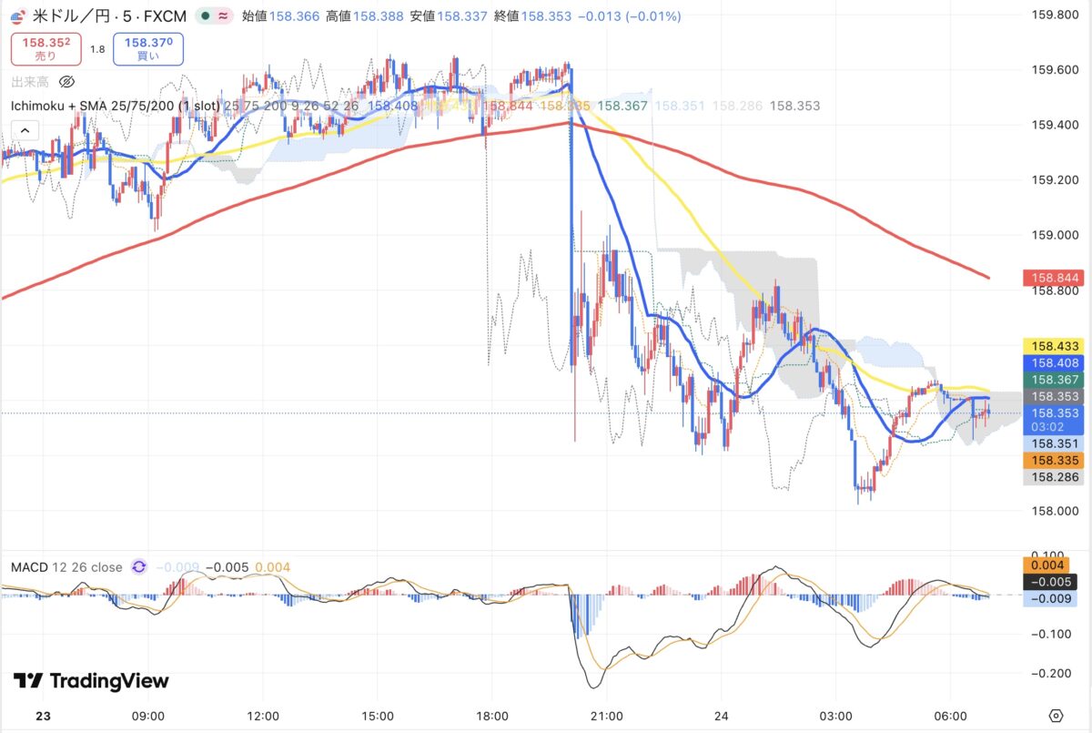 2026年3月23日現在のドル円5分足チャート（Treading Viewのスクリーンショット）