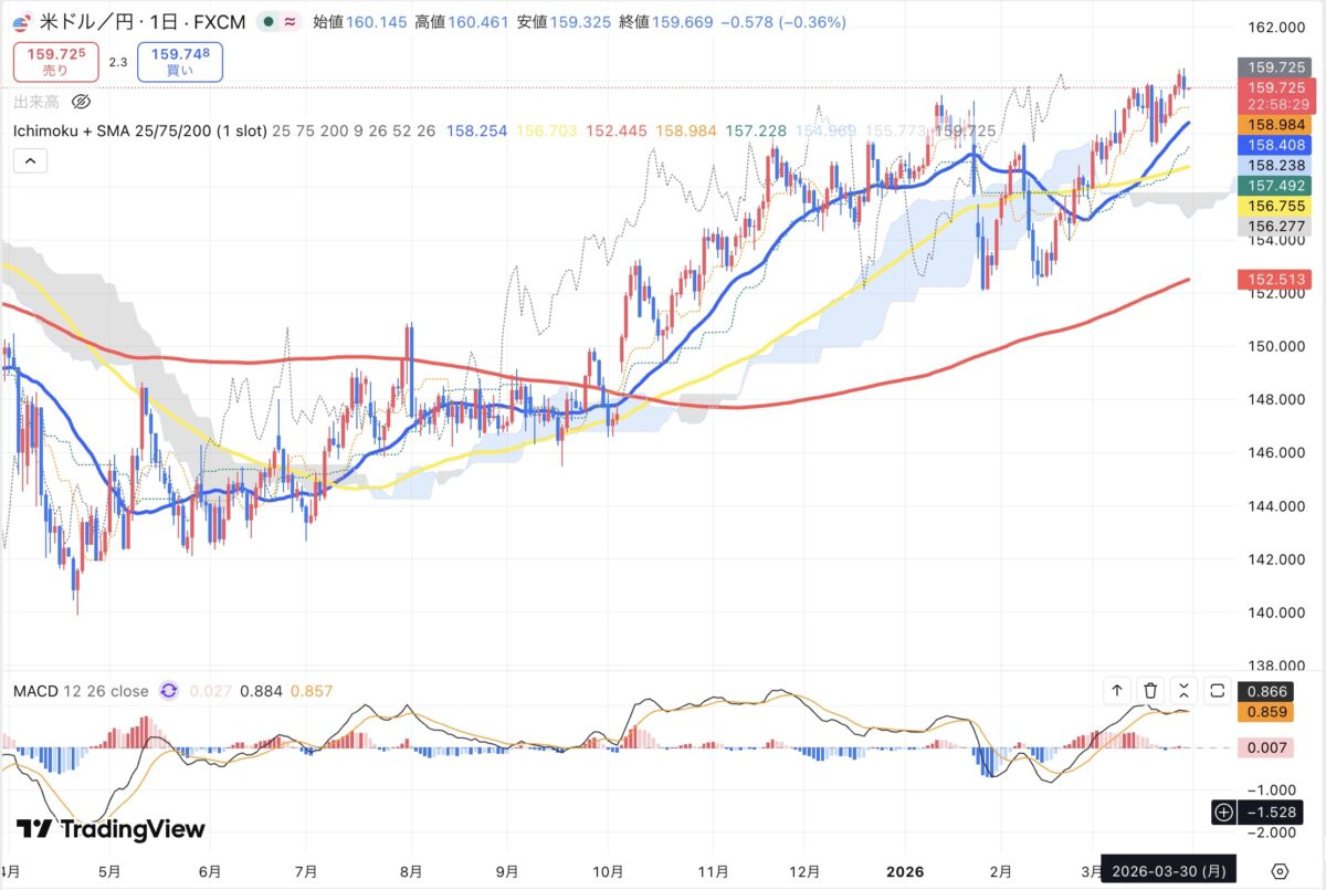 2026年3月30日現在のドル円日足チャート(Treading Viewのスクリーンショット)