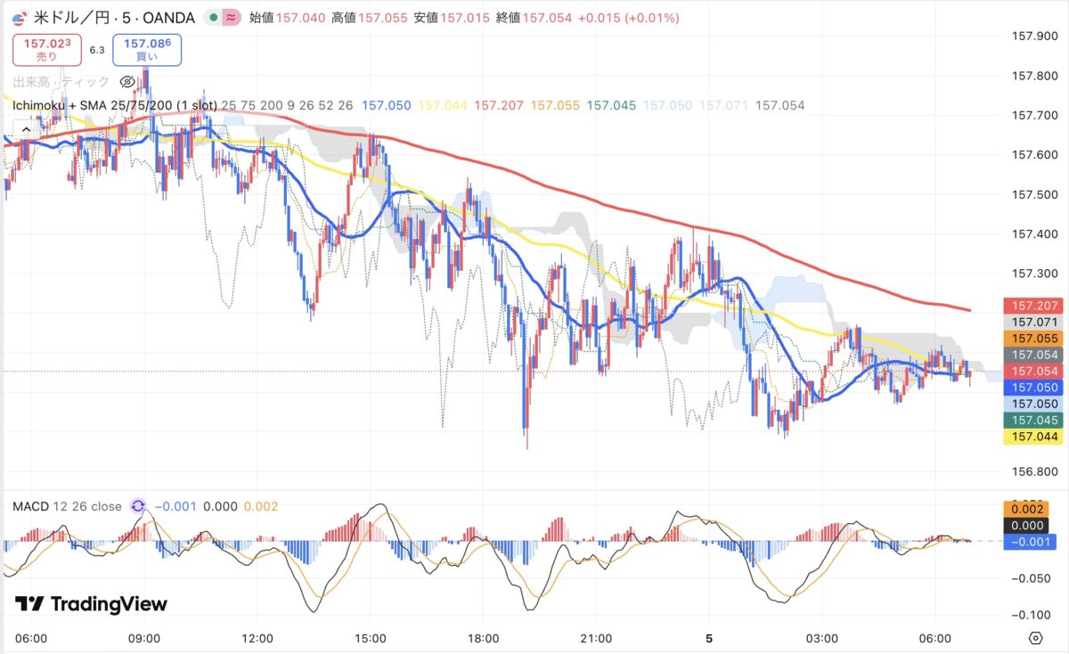 2026年3月4日現在のドル円5分足チャート（Treading Viewのスクリーンショット）