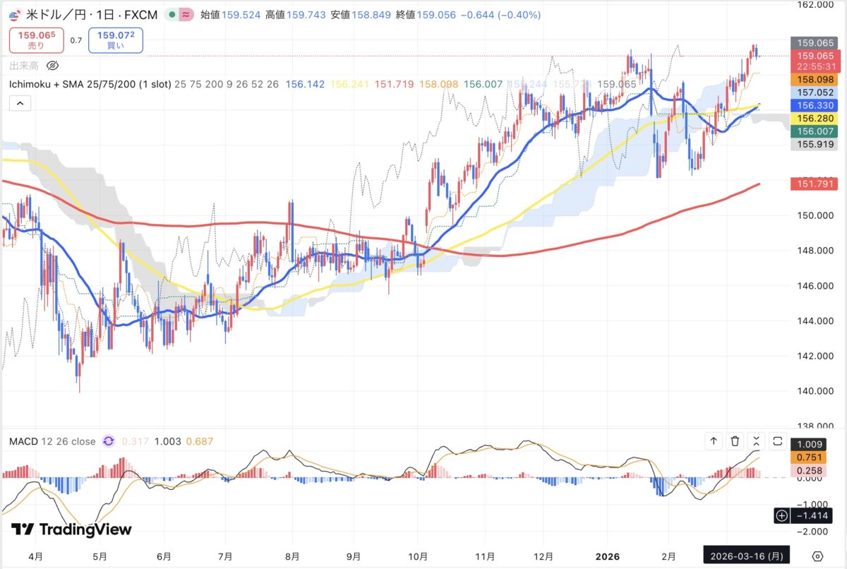 2026年3月16日現在のドル円日足チャート(Treading Viewのスクリーンショット)