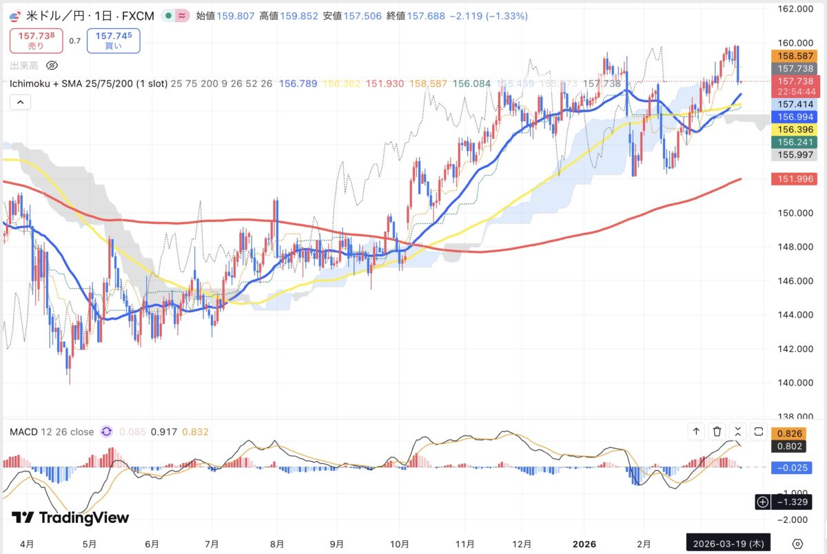 2026年3月19日現在のドル円日足チャート（Treading Viewのスクリーンショット）