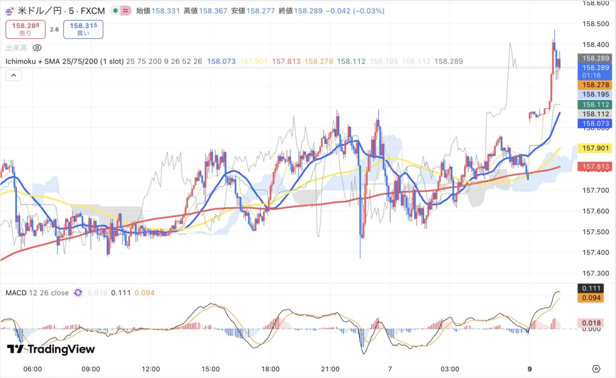 2026年3月6日現在のドル円5分足チャート(Treading Viewのスクリーンショット)