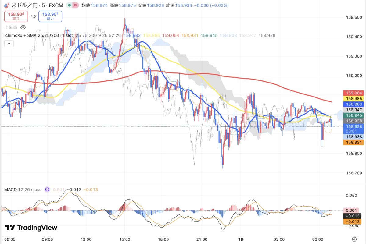 2026年3月17日現在のドル円5分足チャート（Treading Viewのスクリーンショット）