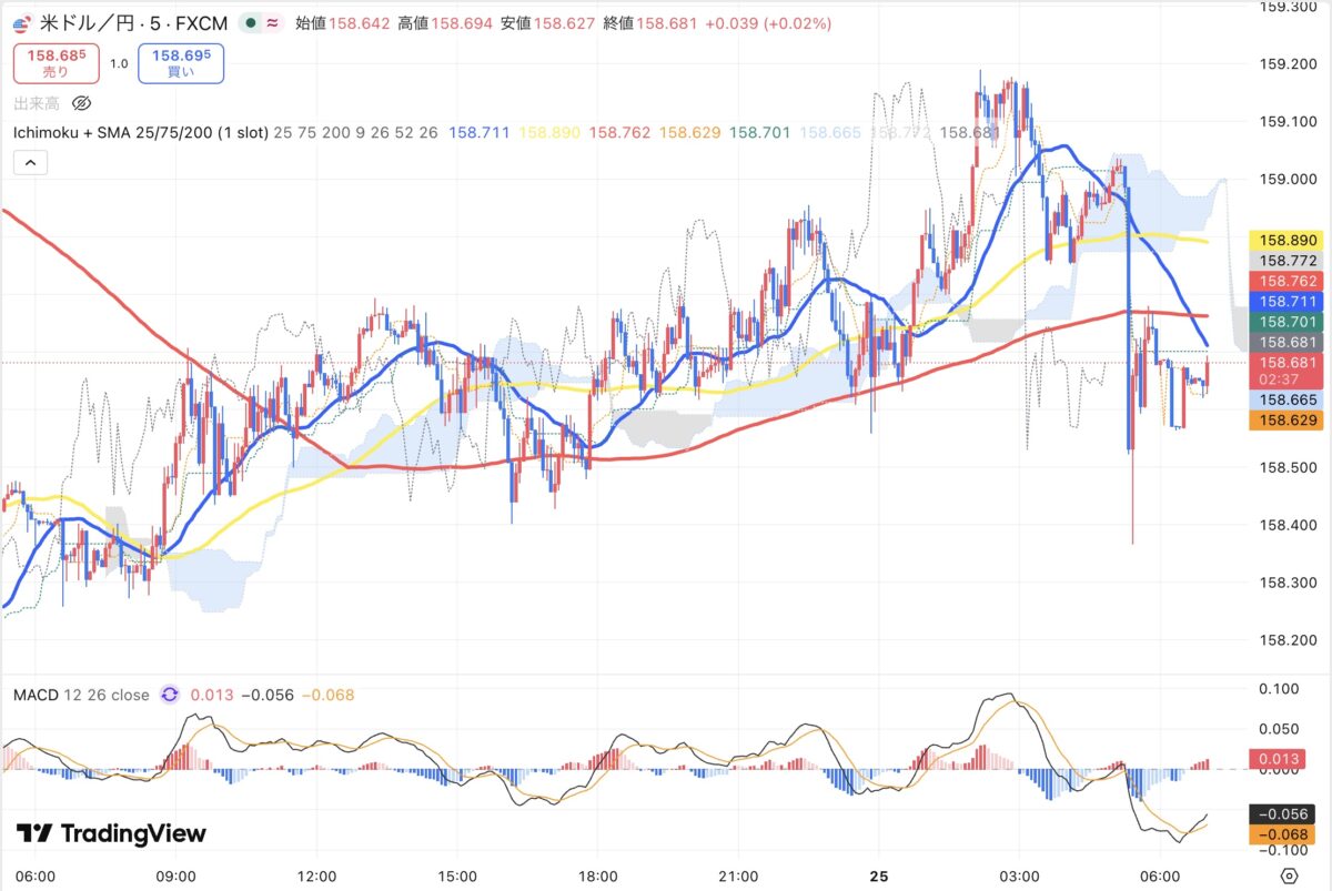 2026年3月24日現在のドル円5分足チャート（Treading Viewのスクリーンショット）