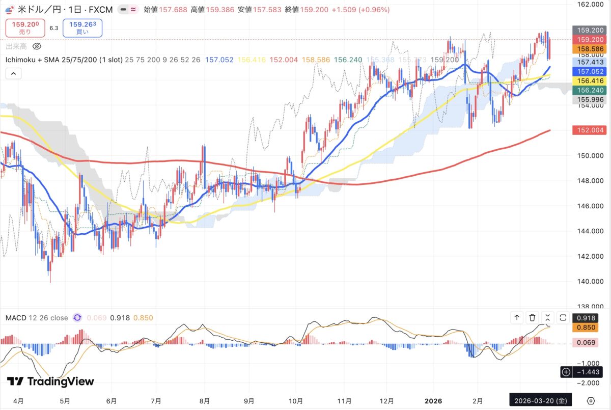 2026年3月23日現在のドル円日足チャート(Treading Viewのスクリーンショット)