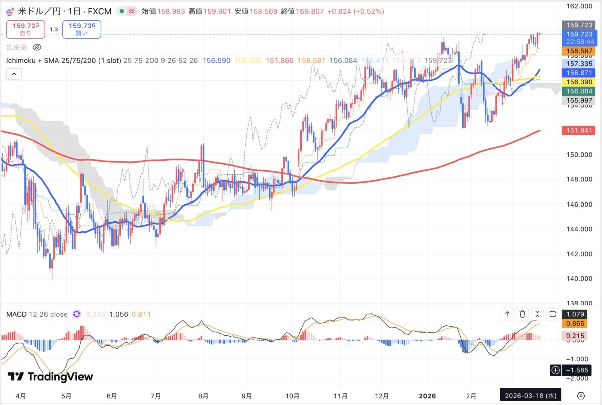 2026年3月18日現在のドル円日足チャート（Treading Viewのスクリーンショット）