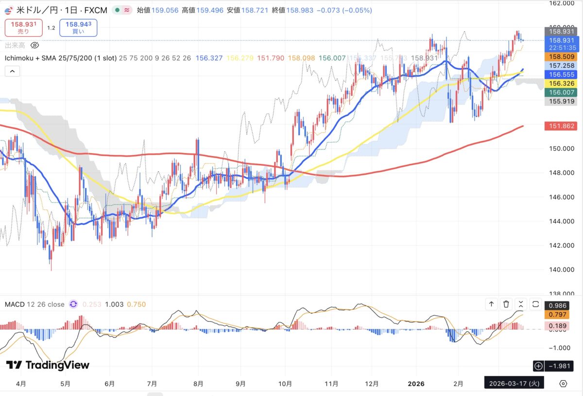 2026年3月17日現在のドル円日足チャート（Treading Viewのスクリーンショット）