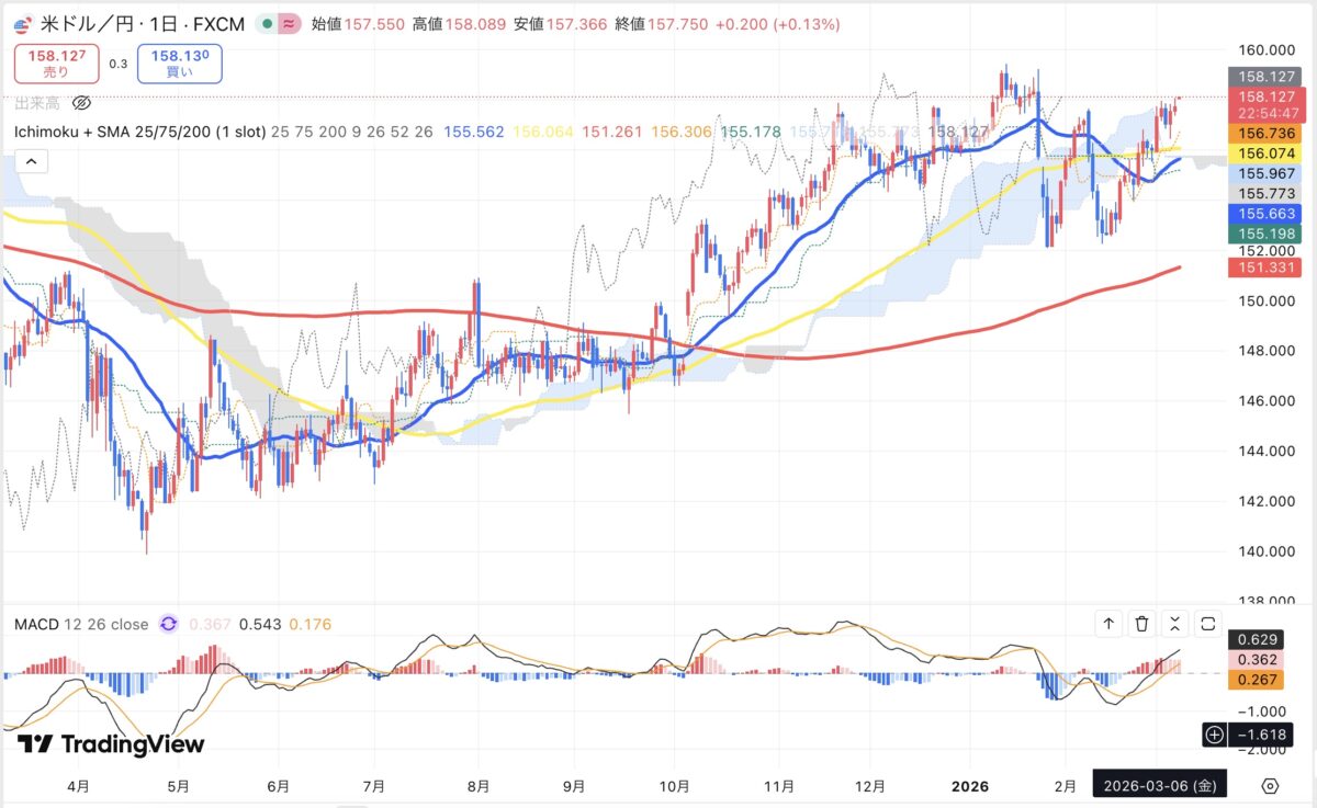 2026年3月6日現在のドル円日足チャート(Treading Viewのスクリーンショット)