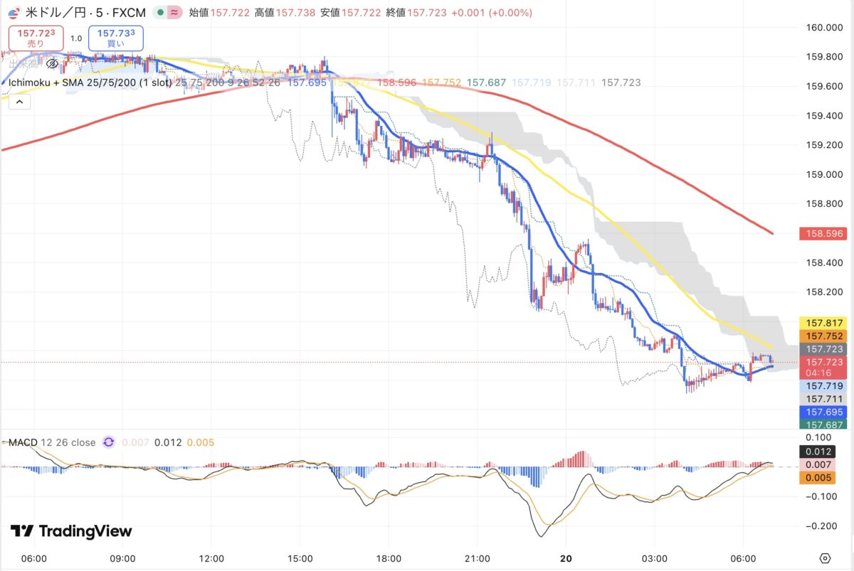 2026年3月19日現在のドル円5分足チャート（Treading Viewのスクリーンショット）