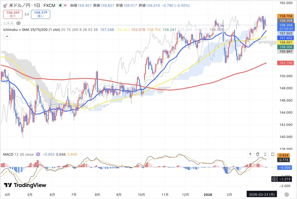 2026年3月23日現在のドル円日足チャート（Treading Viewのスクリーンショット）