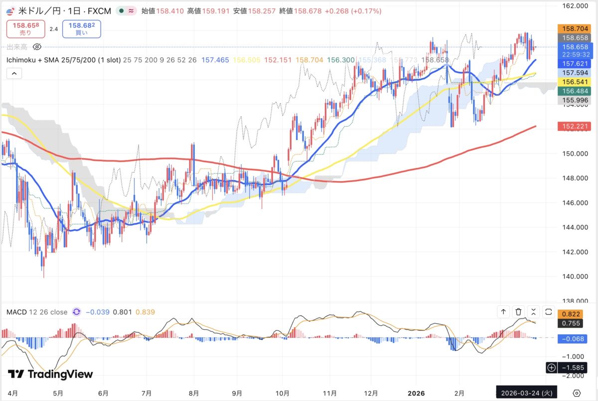 2026年3月24日現在のドル円日足チャート（Treading Viewのスクリーンショット）