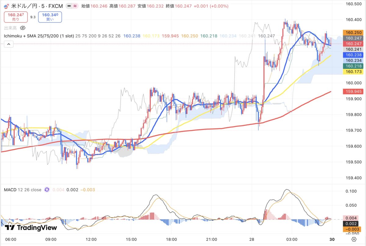 2026年3月27日現在のドル円日足チャート(Treading Viewのスクリーンショット)