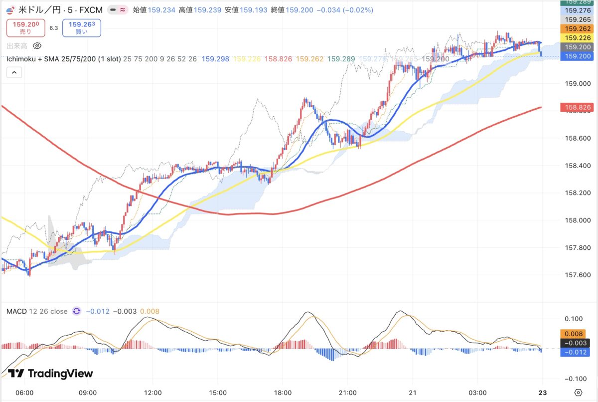 2026年3月23日現在のドル円5分足チャート(Treading Viewのスクリーンショット)