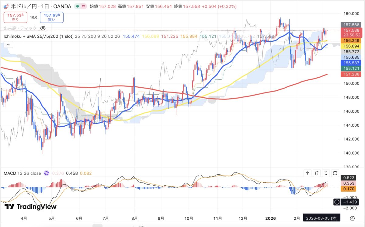 2026年3月5日現在のドル円日足チャート（Treading Viewのスクリーンショット）