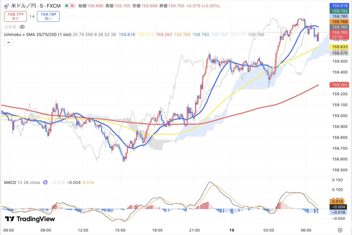 2026年3月18日現在のドル円5分足チャート（Treading Viewのスクリーンショット）