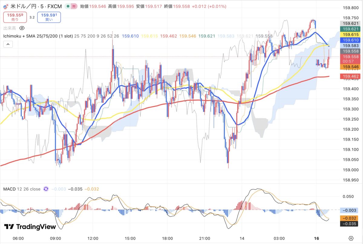 2026年3月13日現在のドル円5分足チャート(Treading Viewのスクリーンショット)