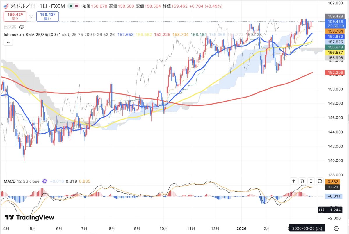 2026年3月25日現在のドル円日足チャート(Treading Viewのスクリーンショット)