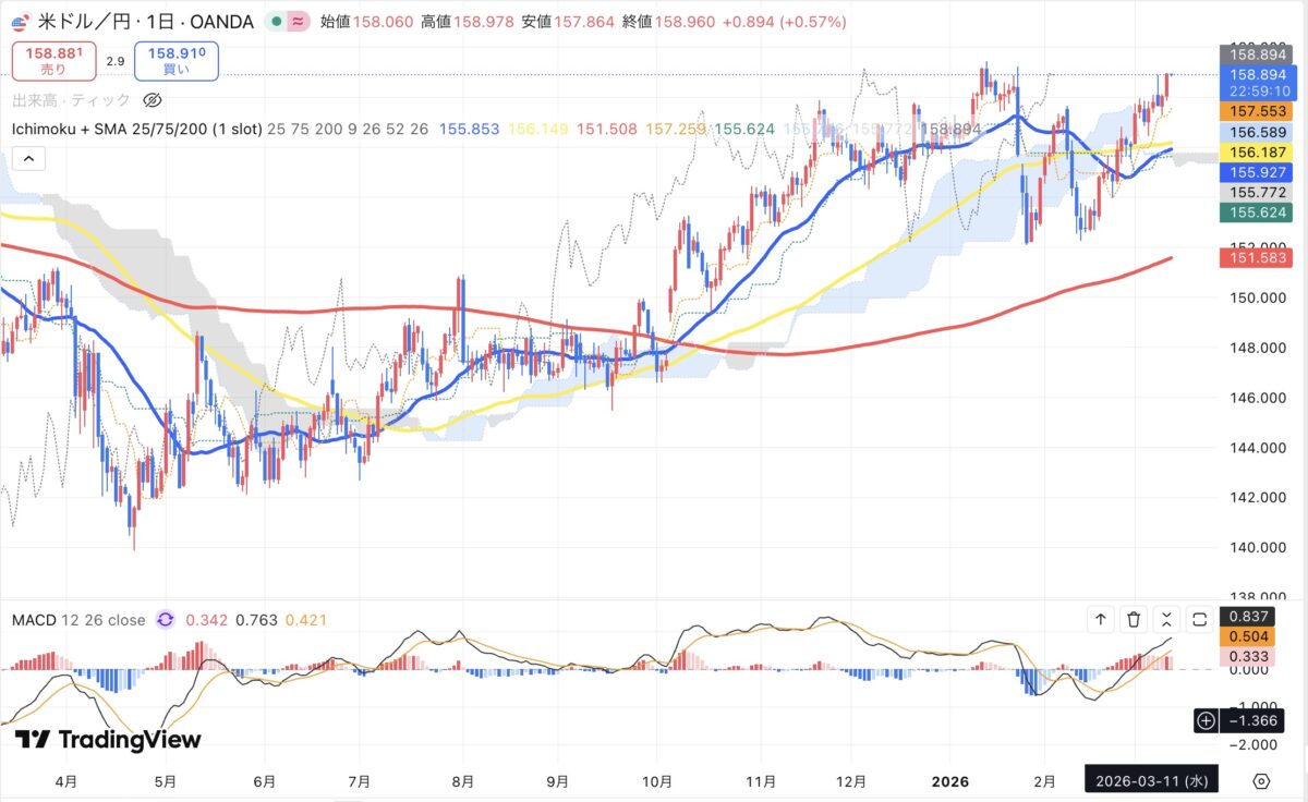 2026年3月11日現在のドル円日足チャート（Treading Viewのスクリーンショット）