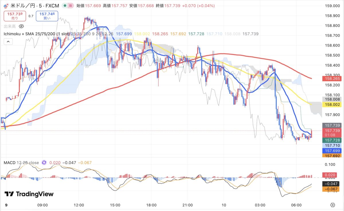 2026年3月9日現在のドル円日足チャート（Treading Viewのスクリーンショット）