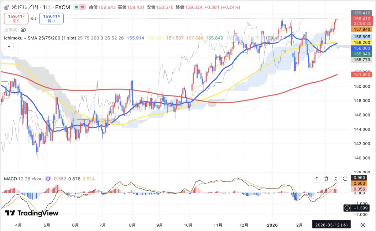 2026年3月12日現在のドル円日足チャート（Treading Viewのスクリーンショット）