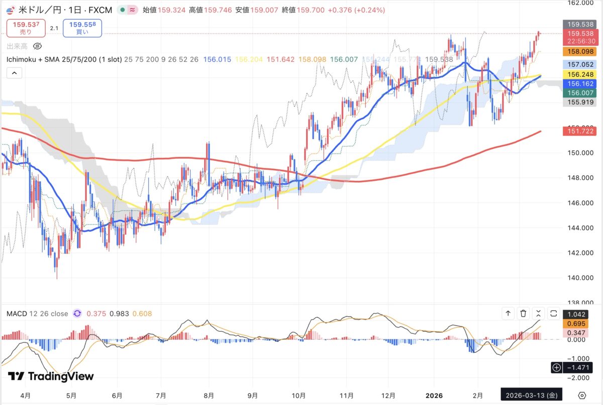 2026年3月13日現在のドル円日足チャート(Treading Viewのスクリーンショット)
