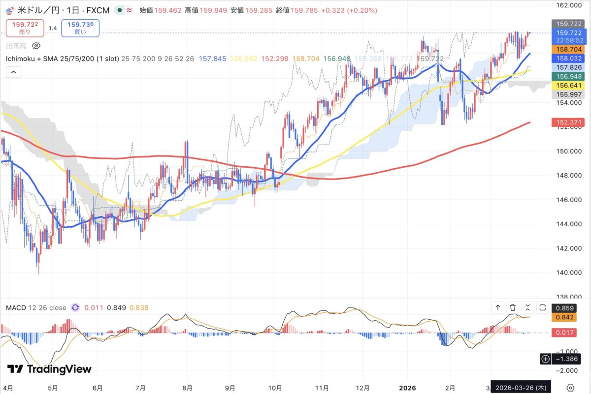 2026年3月26日現在のドル円日足チャート(Treading Viewのスクリーンショット)