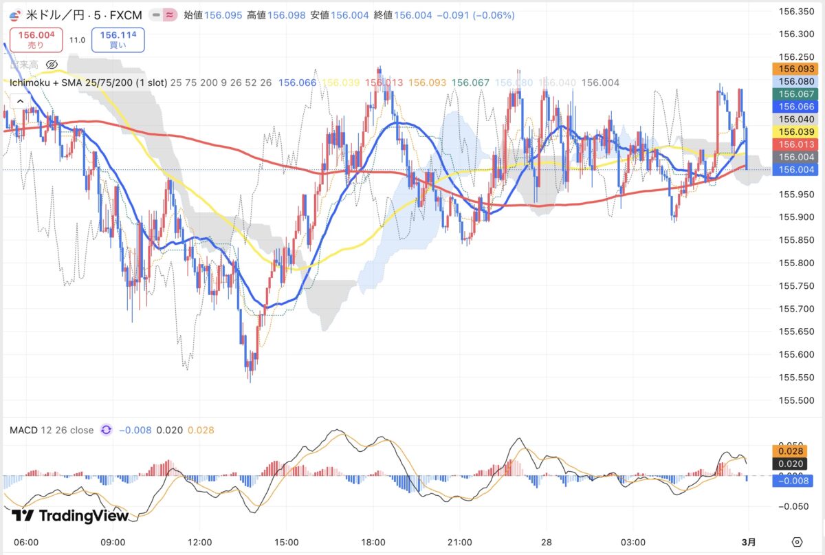 2026年2月27日現在のドル円5分足チャート(Treading Viewのスクリーンショット)