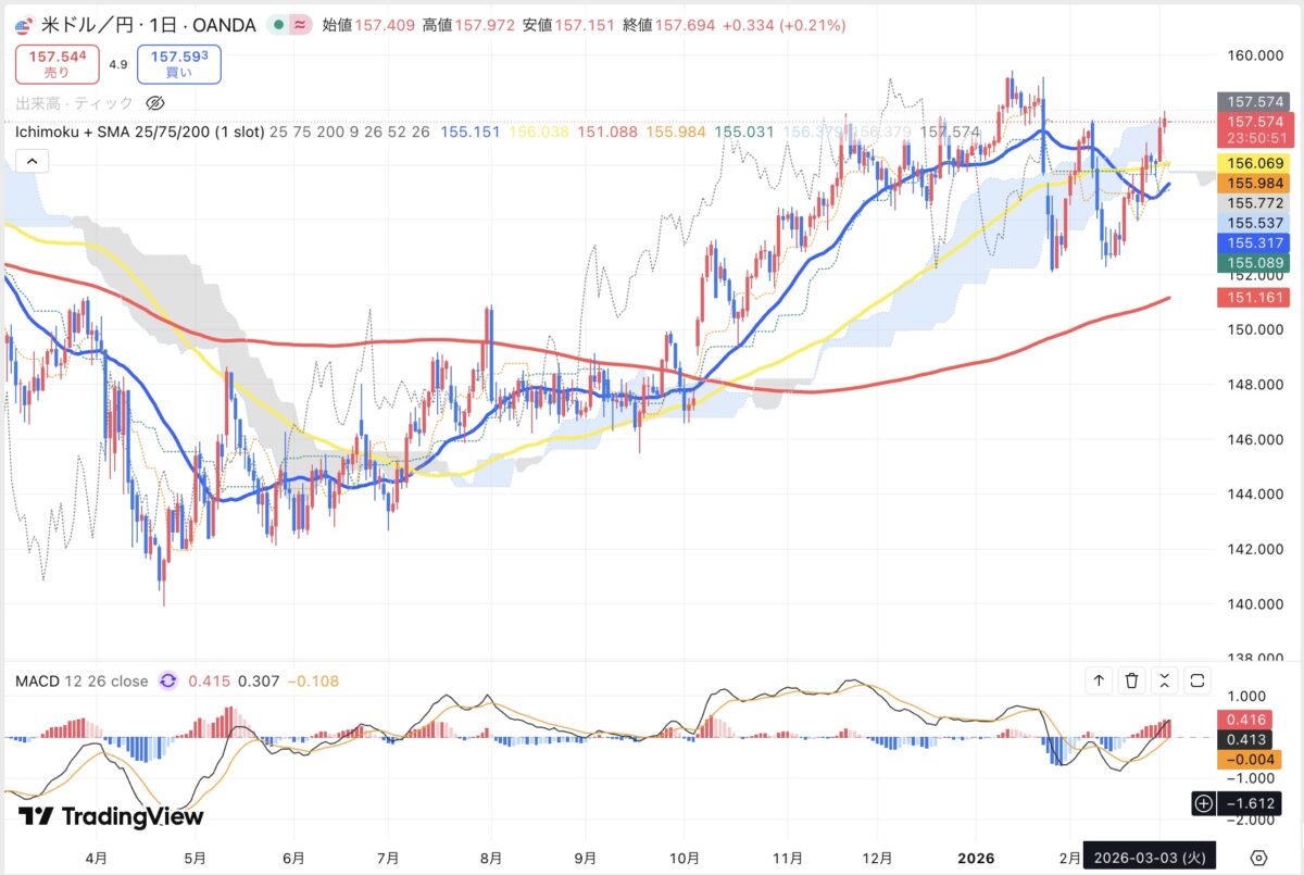 2026年3月3日現在のドル円日足チャート(Treading Viewのスクリーンショット)