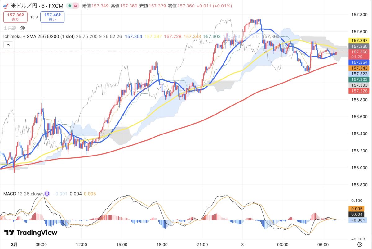 2026年3月2日現在のドル円5分足チャート(Treading Viewのスクリーンショット)