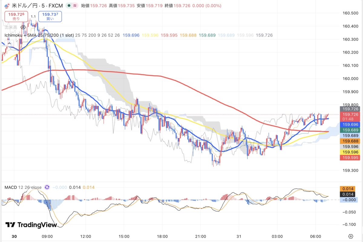 2026年3月30日現在のドル円5分足チャート(Treading Viewのスクリーンショット)